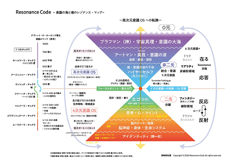 レゾナンスコードの全体像、レゾナンス・マップ